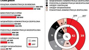 Nadgodziny w służbie cywilnej