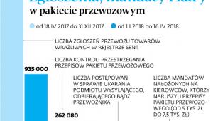 Zgłoszenia, mandaty i kary w pakiecie przewozowym