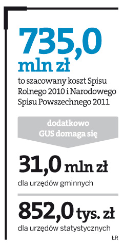 GUS chce więcej pieniędzy na Narodowy Spis Powszechny