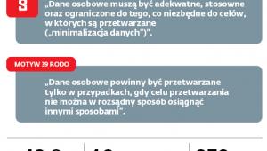 Zasada minimalizacji danych