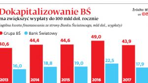 Dokapitalizowanie BŚ