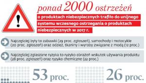 Produkty niebezpieczne w unijnym systemie ostrzegania