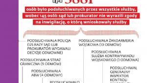 Inwigilacja w Polsce