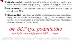 Rynek zamówień publicznych w liczbach