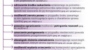 Większe rygory w postępowaniu cywilnym