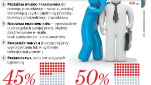 Najczęstsze przypadki ujawnienia tajemnicy przedsiębiorstwa wynikają z: