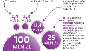 Ostatnie wydatki z Funduszu Sprawiedliwości (FS)