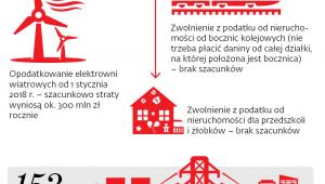 Jakie zmiany podatkowe przyniosły gminom straty