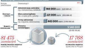Od tych progów trzeba udzielać zamówień online