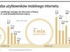 Jak wybrać najkorzystniejszą ofertę mobilnego internetu