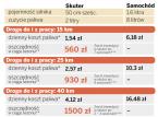 Ile zaoszczędzimy, dojeżdżając do pracy skuterem