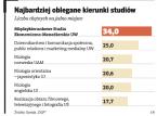 Polacy studiują chemię, nie zarządzanie