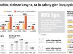 Rząd nabija kasę e-hazardowi