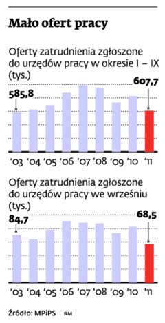 Mało ofert pracy