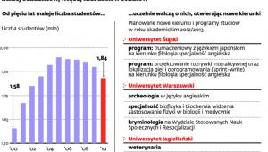 Mniej studentów, więcej kierunków studiów