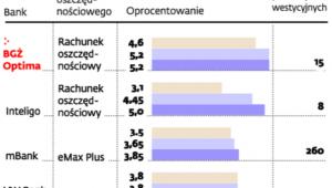 Oferta banków internetowych