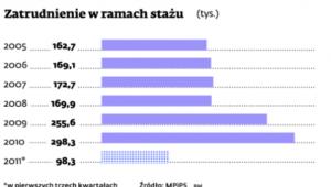 Zatrudnienie w ramach stażu