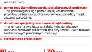 Po co urzędom zewnętrznym prawnicy