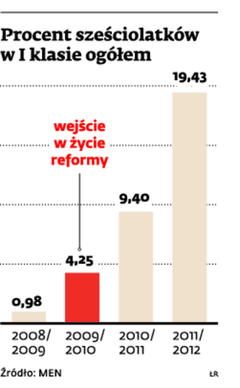 Procent sześciolatków w I klasie ogółem