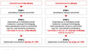 Skutki opodatkowania ambulansów akcyzą
