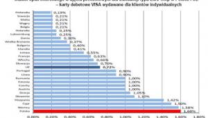 Prowizje za płatność kartą - stawki opłat