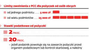 Rozliczenie pożyczek