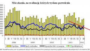 Mieszkania, na realizację których wydano pozwolenia