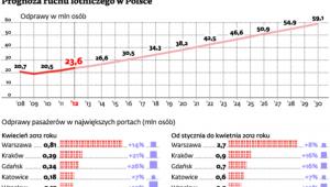 Prognoza ruchu lotniczego w Polsce