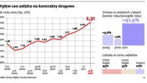 Wpływ cen asfaltu na kontrakty drogowe
