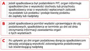 Odpowiedzialność za długi podatkowe spadkodawcy
