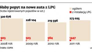 Słaby popyt na nowe auta z LPG