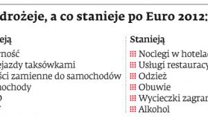 Co zdrożeje, a co stanieje po Euro 2012