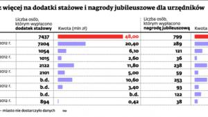 Miasta wydają coraz więcej na dodatki stażowe