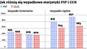 Jak różnią się wypadkowe statystyki PIP i GUS