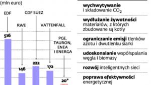 Ile energetyka wydaje na rozwój i badania