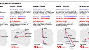 Autostrady skracają podróże na wakacje