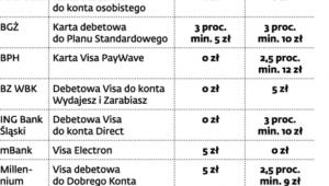 Koszty wypłat z bankomatów w Polsce i za granicą