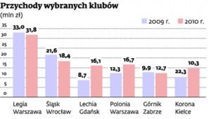 Przychody wybranych klubów (mnl zł)