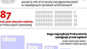 Prokuratoria Generalna w liczbach
