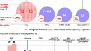 Chińczycy walczą o kontrakty w energetyce