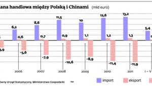 Wymiana handlowa między Polską i Chinami