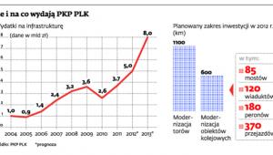 Ile i na co wydają PKP PLK