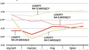 Średnie oprocentowanie lokat w 2012 roku