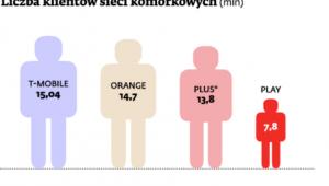 Liczba klientów sieci komórkowych