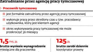 Zatrudnianie przez agencję pracy tymczasowej