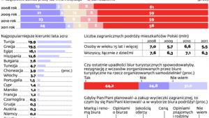 Organizacja podróży Polaków