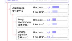 Co wpływa na wzrost PKB