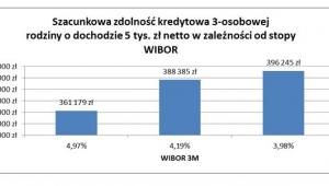 Szacunkowa zdolność kredytowa 3-osobowej rodziny o dochodzie 5 tys. zł netto w zależności od stopy WIBOR